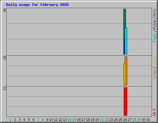 Daily usage for February 2026