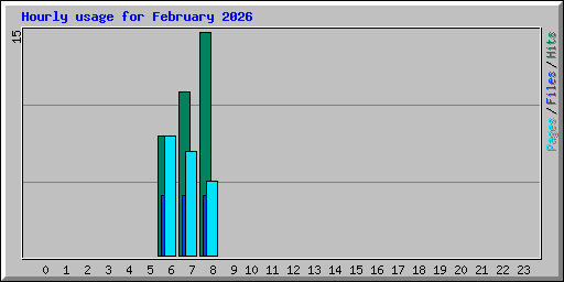 Hourly usage for February 2026